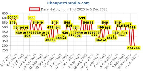 myntra.com THE BEETEL HOUSE Men Printed Drop-Shoulder Sleeves Pockets T-shirt the beetel house Price History Graph from 1 Jul 2025 to 5 Dec 2025