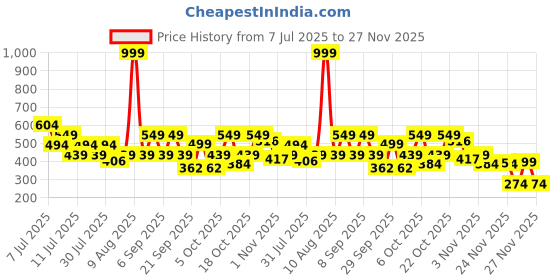 myntra.com THE BEETEL HOUSE Men Printed Drop-Shoulder Sleeves Pockets T-shirt the beetel house Price History Graph from 7 Jul 2025 to 24 Nov 2025
