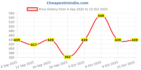 myntra.com THE BEETEL HOUSE Men Printed Drop-Shoulder Sleeves Pockets T-shirt the beetel house Price History Graph from 4 Sep 2025 to 14 Oct 2025
