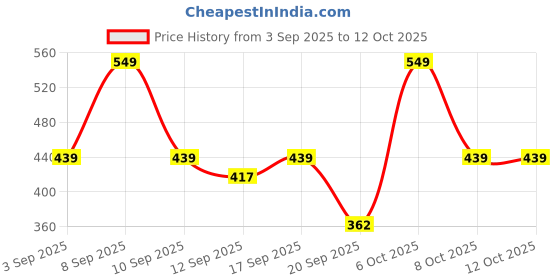 myntra.com THE BEETEL HOUSE Men Printed Drop-Shoulder Sleeves Pockets T-shirt the beetel house Price History Graph from 3 Sep 2025 to 12 Oct 2025