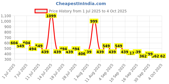 myntra.com THE BEETEL HOUSE Men Printed Drop-Shoulder Sleeves Raw Edge T-shirt the beetel house Price History Graph from 1 Jul 2025 to 4 Oct 2025