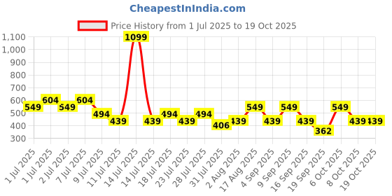 myntra.com THE BEETEL HOUSE Men Printed Drop-Shoulder Sleeves T-shirt the beetel house Price History Graph from 1 Jul 2025 to 17 Oct 2025