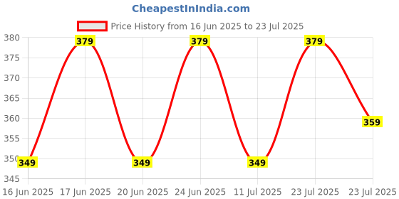 myntra.com THE BEETEL HOUSE Men Printed Pockets T-shirt the beetel house Price History Graph from 16 Jun 2025 to 23 Jul 2025