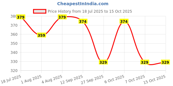 myntra.com THE BEETEL HOUSE Men Printed Pockets T-shirt the beetel house Price History Graph from 18 Jul 2025 to 14 Oct 2025
