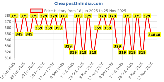 myntra.com THE BEETEL HOUSE Men Printed Raw Edge Oversized T-shirt the beetel house Price History Graph from 18 Jun 2025 to 25 Nov 2025