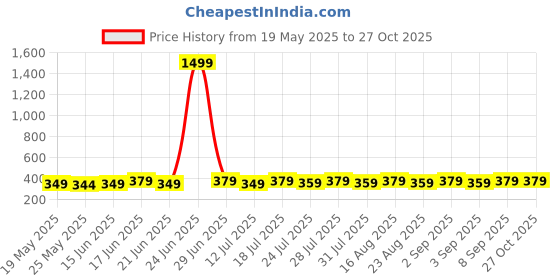 myntra.com THE BEETEL HOUSE Men Printed Raw Edge T-shirt the beetel house Price History Graph from 19 May 2025 to 26 Oct 2025