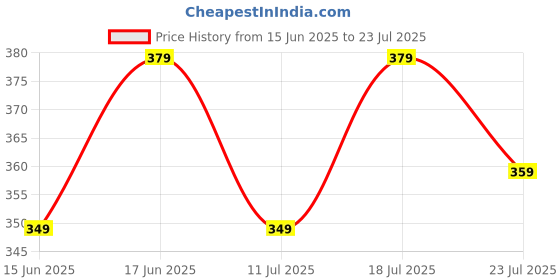 myntra.com THE BEETEL HOUSE Men Printed Raw Edge T-shirt the beetel house Price History Graph from 15 Jun 2025 to 23 Jul 2025