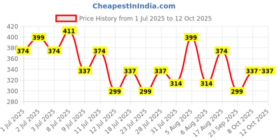 myntra.com THE BEETEL HOUSE Men Printed Raw Edge T-shirt the beetel house Price History Graph from 1 Jul 2025 to 4 Oct 2025