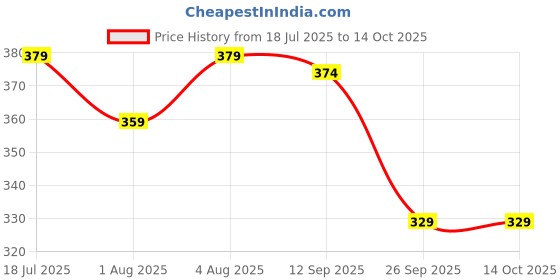 myntra.com THE BEETEL HOUSE Men Printed Raw Edge T-shirt the beetel house Price History Graph from 18 Jul 2025 to 13 Oct 2025