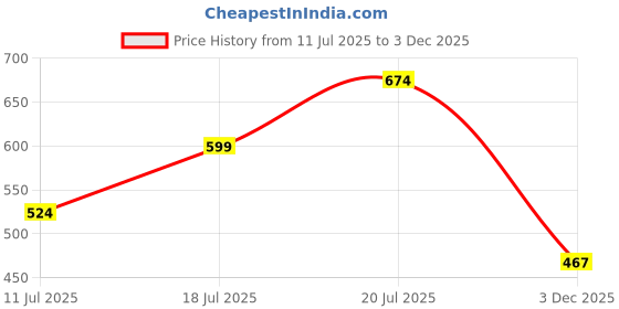 myntra.com THE BEETEL HOUSE Men Printed Relaxed Casual Shirt the beetel house Price History Graph from 11 Jul 2025 to 3 Dec 2025