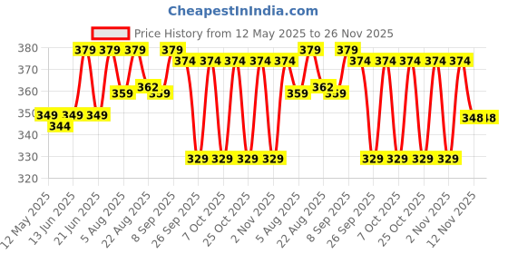 myntra.com THE BEETEL HOUSE Men Printed T-shirt the beetel house Price History Graph from 12 May 2025 to 25 Nov 2025