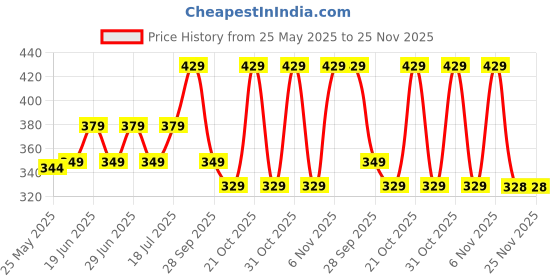 myntra.com THE BEETEL HOUSE Men Raw Edge T-shirt the beetel house Price History Graph from 25 May 2025 to 25 Nov 2025