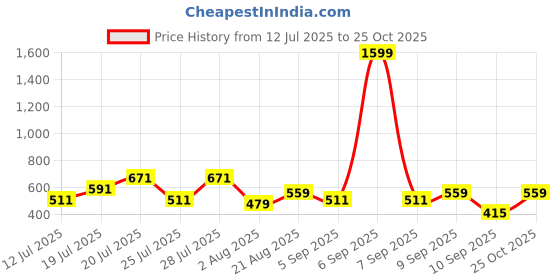 myntra.com THE BEETEL HOUSE Men Regular Fit Ethnic Motifs Printed Casual Shirt the beetel house Price History Graph from 12 Jul 2025 to 25 Oct 2025