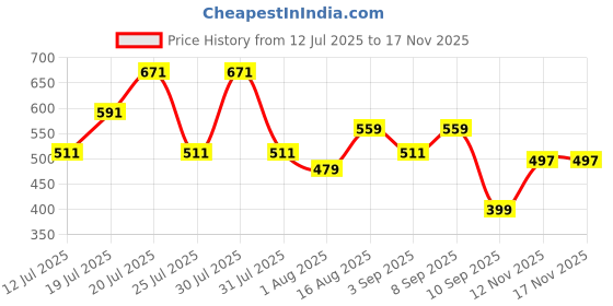 myntra.com THE BEETEL HOUSE Men Regular Fit Shirt the beetel house Price History Graph from 12 Jul 2025 to 16 Nov 2025