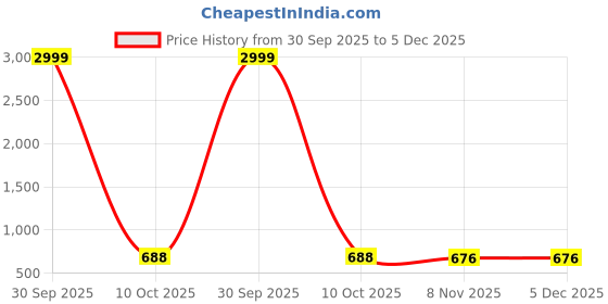 myntra.com THE BEETEL HOUSE Men Regular Fit Trousers the beetel house Price History Graph from 30 Sep 2025 to 5 Dec 2025