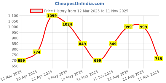 myntra.com THE BEETEL HOUSE Men Relaxed Air Joggers Trousers the beetel house Price History Graph from 12 Mar 2025 to 11 Nov 2025