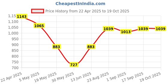 myntra.com THE BEETEL HOUSE Men Relaxed Airport Traveller Regular Trousers the beetel house Price History Graph from 22 Apr 2025 to 19 Oct 2025