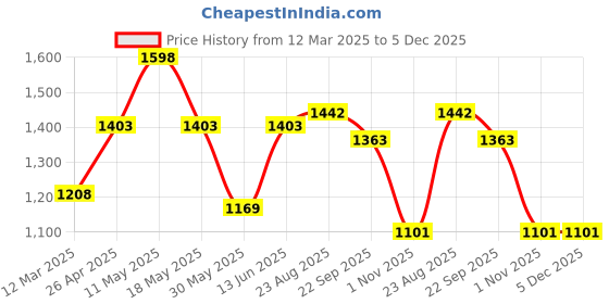 myntra.com THE BEETEL HOUSE Men Relaxed Cargos Trousers the beetel house Price History Graph from 12 Mar 2025 to 5 Dec 2025
