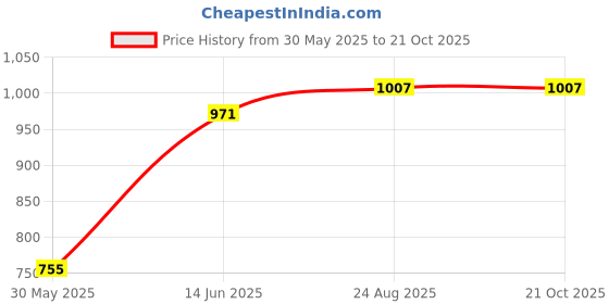 myntra.com THE BEETEL HOUSE Men Relaxed Cargos Trousers the beetel house Price History Graph from 30 May 2025 to 21 Oct 2025