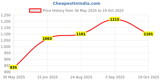 myntra.com THE BEETEL HOUSE Men Relaxed Cargos Trousers the beetel house Price History Graph from 30 May 2025 to 19 Oct 2025