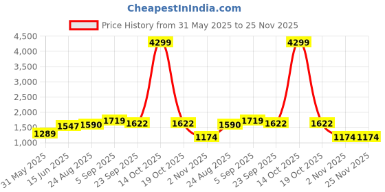 myntra.com THE BEETEL HOUSE Men Relaxed Cargos Trousers the beetel house Price History Graph from 31 May 2025 to 25 Nov 2025
