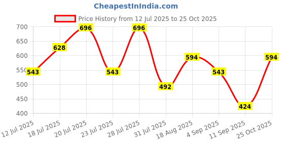 myntra.com THE BEETEL HOUSE Men Relaxed Casual Shirt the beetel house Price History Graph from 12 Jul 2025 to 25 Oct 2025