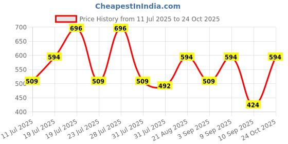 myntra.com THE BEETEL HOUSE Men Relaxed Casual Shirt the beetel house Price History Graph from 11 Jul 2025 to 24 Oct 2025