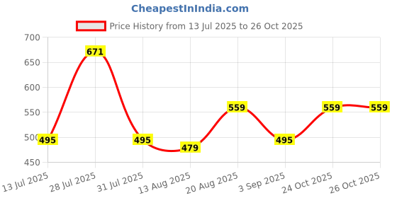 myntra.com THE BEETEL HOUSE Men Relaxed Casual Shirt the beetel house Price History Graph from 13 Jul 2025 to 26 Oct 2025