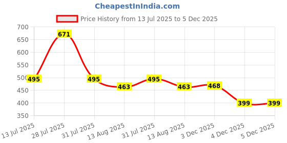 myntra.com THE BEETEL HOUSE Men Relaxed Casual Shirt the beetel house Price History Graph from 13 Jul 2025 to 4 Dec 2025