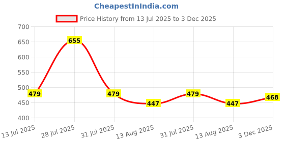 myntra.com THE BEETEL HOUSE Men Relaxed Casual Shirt the beetel house Price History Graph from 13 Jul 2025 to 3 Dec 2025