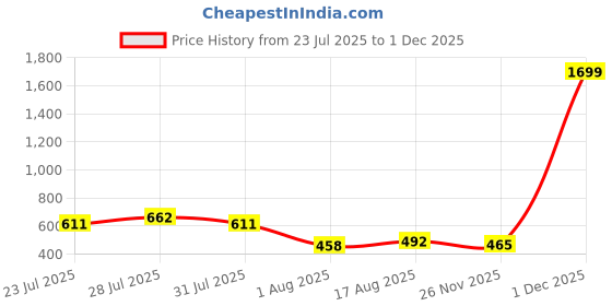 myntra.com THE BEETEL HOUSE Men Relaxed Casual Shirt the beetel house Price History Graph from 23 Jul 2025 to 30 Nov 2025