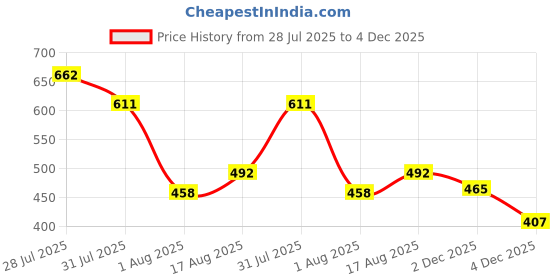 myntra.com THE BEETEL HOUSE Men Relaxed Casual Shirt the beetel house Price History Graph from 28 Jul 2025 to 4 Dec 2025