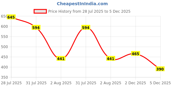 myntra.com THE BEETEL HOUSE Men Relaxed Casual Shirt the beetel house Price History Graph from 28 Jul 2025 to 5 Dec 2025