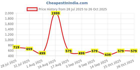 myntra.com THE BEETEL HOUSE Men Relaxed Casual Shirt the beetel house Price History Graph from 28 Jul 2025 to 25 Oct 2025