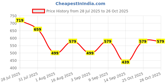 myntra.com THE BEETEL HOUSE Men Relaxed Casual Shirt the beetel house Price History Graph from 28 Jul 2025 to 26 Oct 2025