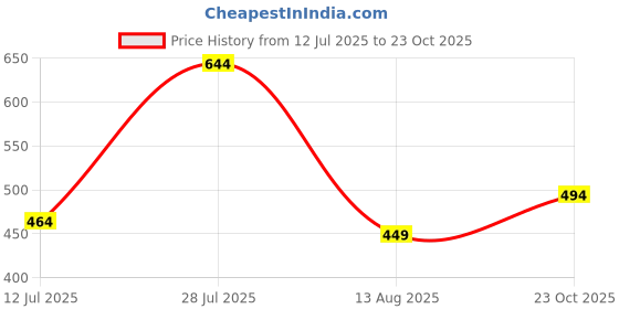 myntra.com THE BEETEL HOUSE Men Relaxed Checked Casual Shirt the beetel house Price History Graph from 12 Jul 2025 to 23 Oct 2025