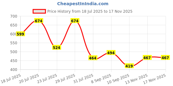 myntra.com THE BEETEL HOUSE Men Relaxed Checked Casual Shirt the beetel house Price History Graph from 18 Jul 2025 to 17 Nov 2025