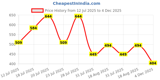 myntra.com THE BEETEL HOUSE Men Relaxed Checked Spread Collar Wrinkle Free Casual Shirt the beetel house Price History Graph from 12 Jul 2025 to 4 Dec 2025