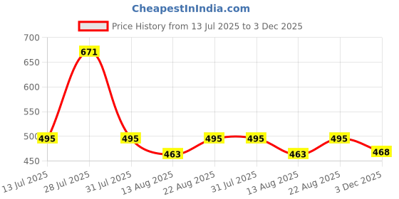 myntra.com THE BEETEL HOUSE Men Relaxed Cuban Collar Casual Shirt the beetel house Price History Graph from 13 Jul 2025 to 3 Dec 2025