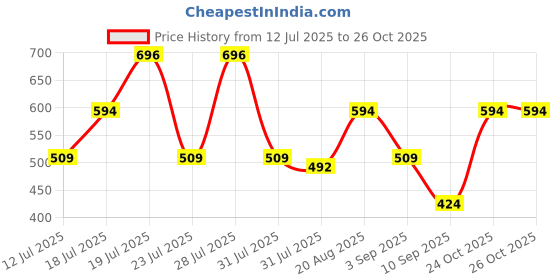 myntra.com THE BEETEL HOUSE Men Relaxed Cuban Collar Wrinkle Free Regular Fit Casual Shirt the beetel house Price History Graph from 12 Jul 2025 to 26 Oct 2025