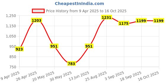 myntra.com THE BEETEL HOUSE Men Relaxed Fancy Linen Trousers the beetel house Price History Graph from 9 Apr 2025 to 15 Oct 2025