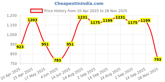 myntra.com THE BEETEL HOUSE Men Relaxed Fancy Linen Trousers the beetel house Price History Graph from 10 Apr 2025 to 28 Nov 2025