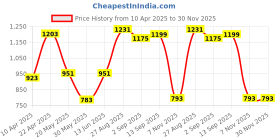 myntra.com THE BEETEL HOUSE Men Relaxed Fancy Linen Trousers the beetel house Price History Graph from 10 Apr 2025 to 30 Nov 2025