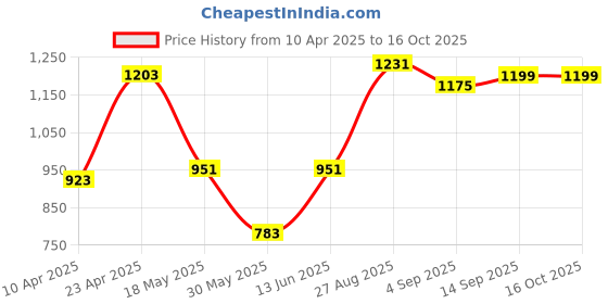 myntra.com THE BEETEL HOUSE Men Relaxed Fancy Linen Trousers the beetel house Price History Graph from 10 Apr 2025 to 16 Oct 2025
