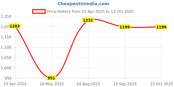 myntra.com THE BEETEL HOUSE Men Relaxed Fancy Linen Trousers the beetel house Price History Graph from 23 Apr 2025 to 13 Oct 2025