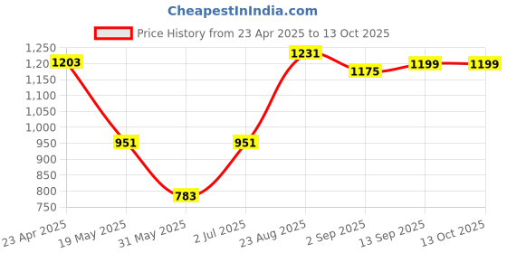 myntra.com THE BEETEL HOUSE Men Relaxed Fancy Linen Trousers the beetel house Price History Graph from 23 Apr 2025 to 13 Oct 2025
