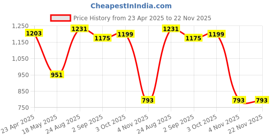 myntra.com THE BEETEL HOUSE Men Relaxed Fancy Linen Trousers the beetel house Price History Graph from 23 Apr 2025 to 22 Nov 2025