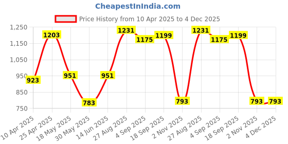 myntra.com THE BEETEL HOUSE Men Relaxed Fancy Linen Trousers the beetel house Price History Graph from 10 Apr 2025 to 4 Dec 2025