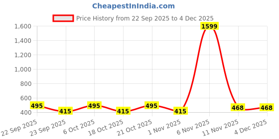 myntra.com THE BEETEL HOUSE Men Relaxed Fit Checked Spread Collar Cotton Casual Shirt the beetel house Price History Graph from 22 Sep 2025 to 4 Dec 2025