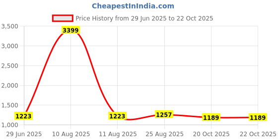 myntra.com THE BEETEL HOUSE Men Relaxed Fit Cross Pocket Cargos Joggers the beetel house Price History Graph from 29 Jun 2025 to 22 Oct 2025